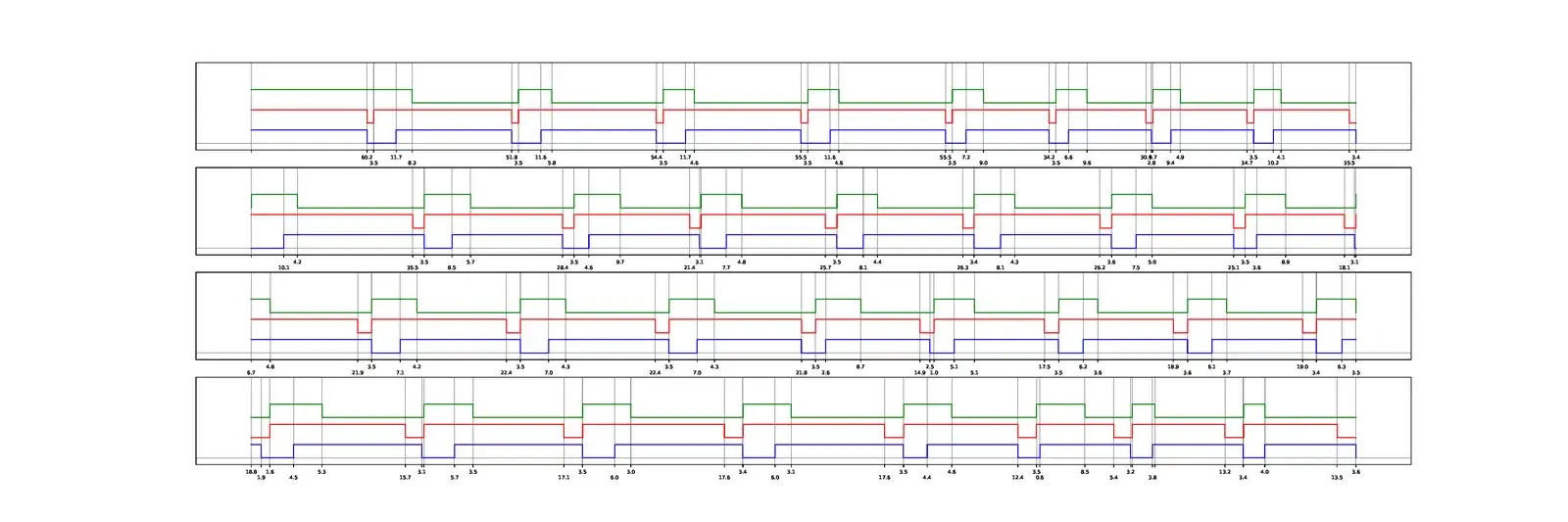 Cuatro bandas apiladas de un diagrama de tiempos con tres trazos: abajo uno azul de onda cuadrada cuyos períodos se van acortando de izquierda a derecha, en medio uno rojo con muescas estrechas hacia abajo y arriba uno verde con pulsos; bajo el eje, los milisegundos entre flancos