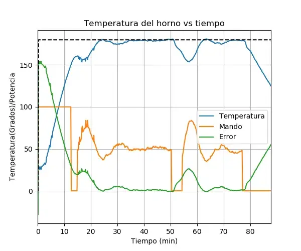 Gráfica de una corrida de cocina de 88 minutos con consigna de 180 °C: una hora de meseta con dos bajadas marcadas de unos 25 grados que el control recupera subiendo el mando