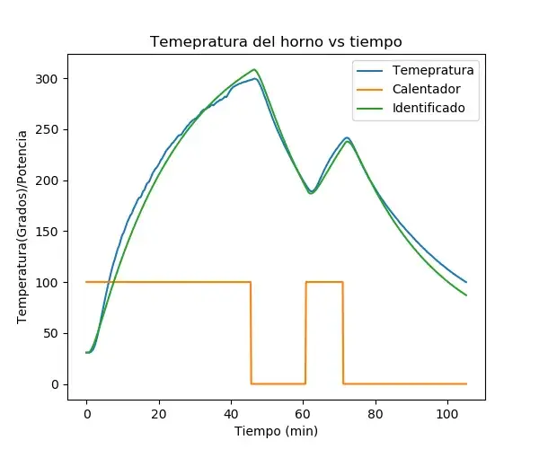 Gráfica de temperatura del horno contra tiempo durante 105 minutos: la curva medida sube hasta 300 °C, baja al cortar el calentador, vuelve a subir y se enfría, con la curva del modelo identificado superpuesta casi encima