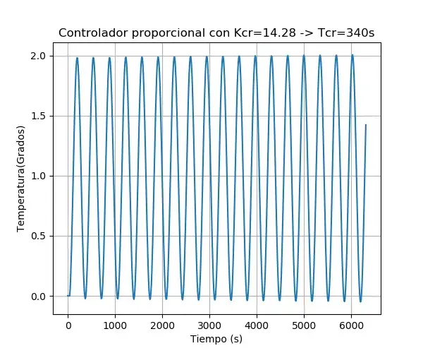 Gráfica de una oscilación sostenida de amplitud constante entre 0 y 2 grados a lo largo de 6000 segundos, con el título «Controlador proporcional con Kcr=14.28 -> Tcr=340s»