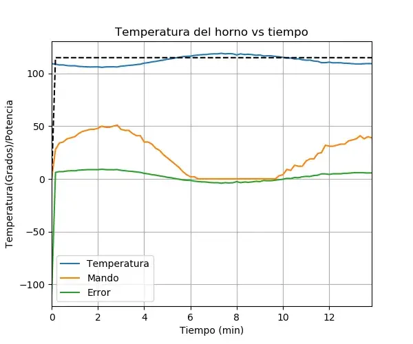 Gráfica de una corrida real de catorce minutos con consigna de 115 °C: la temperatura se mantiene entre 105 y 118 °C mientras el mando baja de 50 % a casi cero y vuelve a subir