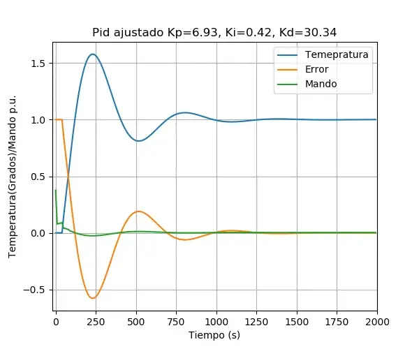 Gráfica de simulación con el título «Pid ajustado Kp=6.93, Ki=0.42, Kd=30.34»: la temperatura sobrepasa hasta 1,57 veces la consigna antes de asentarse hacia 1,0