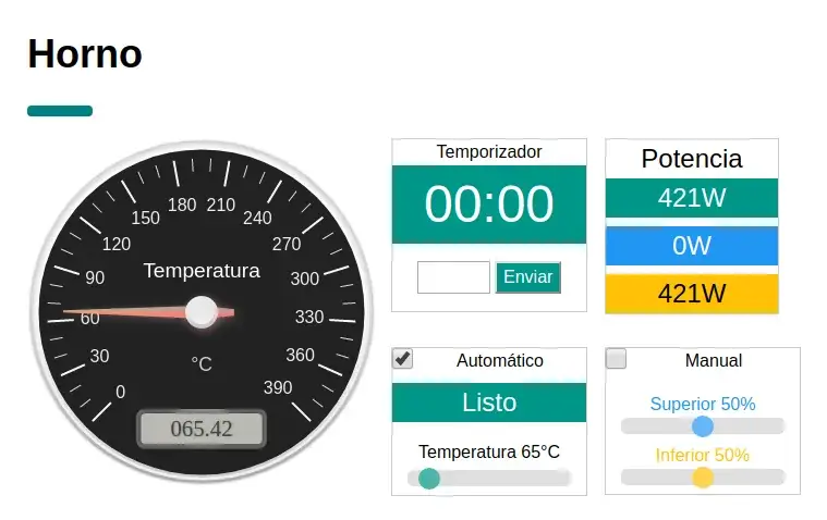 Página web del horno: un indicador de aguja marca 65,42 °C, el estado dice «Listo», el panel de potencia muestra 421 W totales repartidos en 0 W arriba y 421 W abajo, y hay un temporizador en 00:00 y una consigna de 65 °C